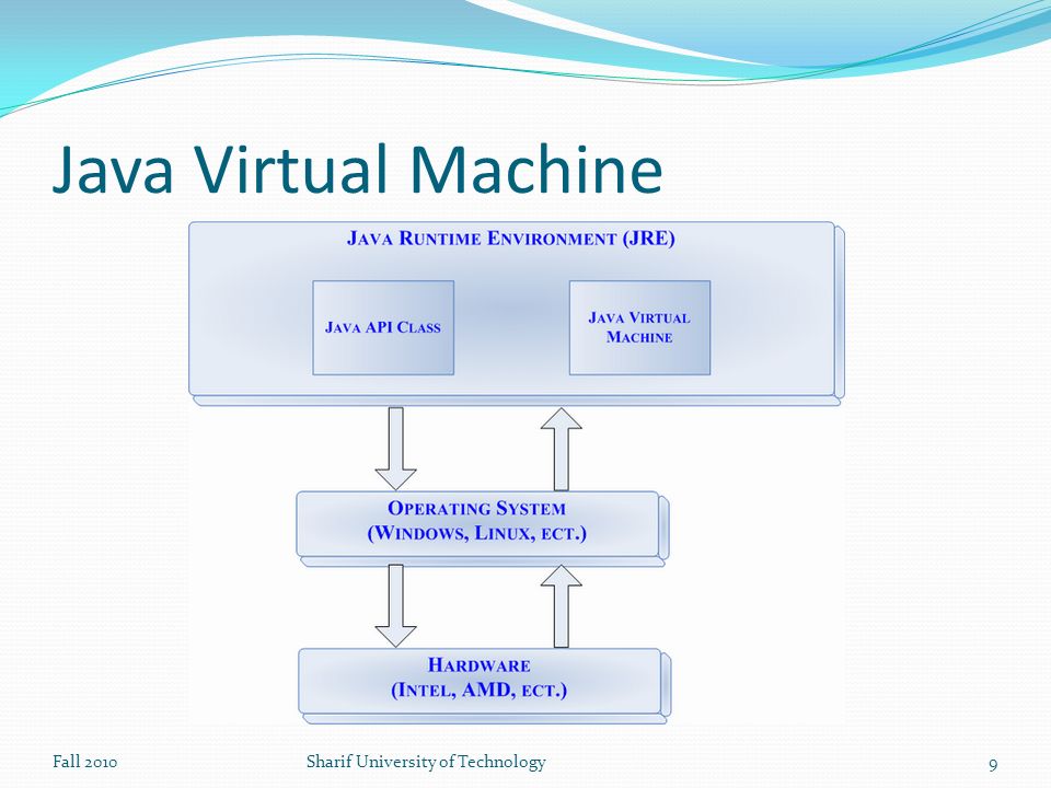 Java Virtual Machine Fall 2010Sharif University of Technology9