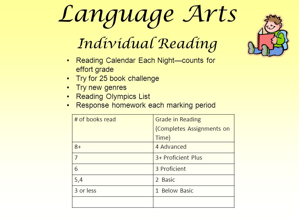 Language Arts Individual Reading # of books read Grade in Reading (Completes Assignments on Time) 8+4 Advanced 73+ Proficient Plus 63 Proficient 5,42 Basic 3 or less1 Below Basic Reading Calendar Each Night—counts for effort grade Try for 25 book challenge Try new genres Reading Olympics List Response homework each marking period