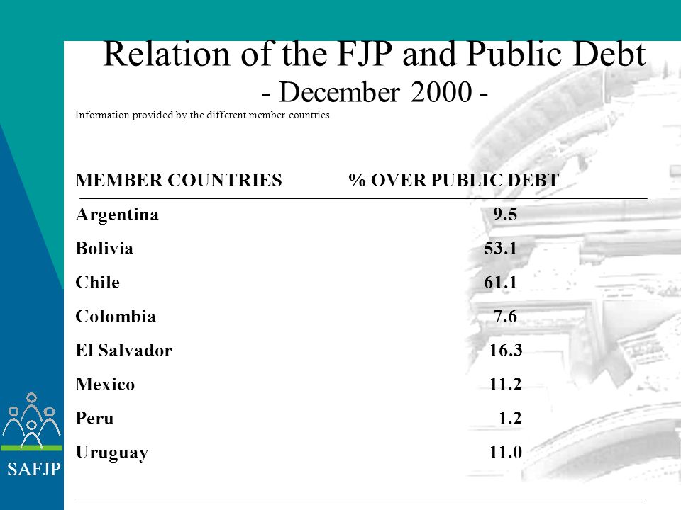 SAFJP MEMBER COUNTRIESFJP (million of U$S)% OVER GNP Argentina Bolivia Chile Colombia Costa Rica El Salvador Mexico Peru Uruguay Value of the FJP and relation with the GNP - through Information provided by the different member countries
