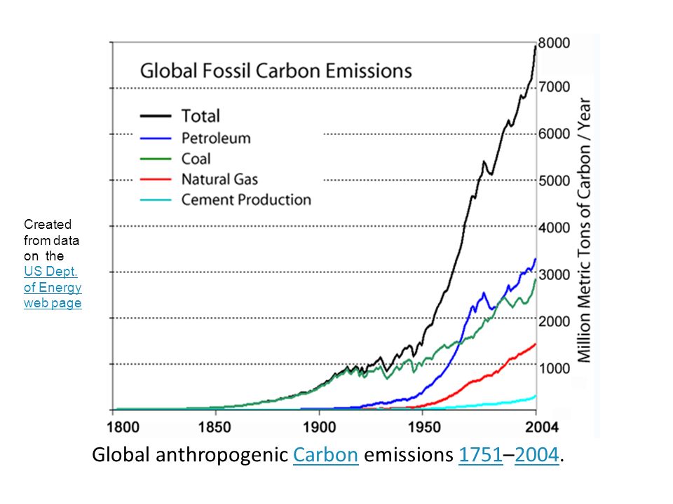 Global anthropogenic Carbon emissions 1751–2004.Carbon Created from data on the US Dept.