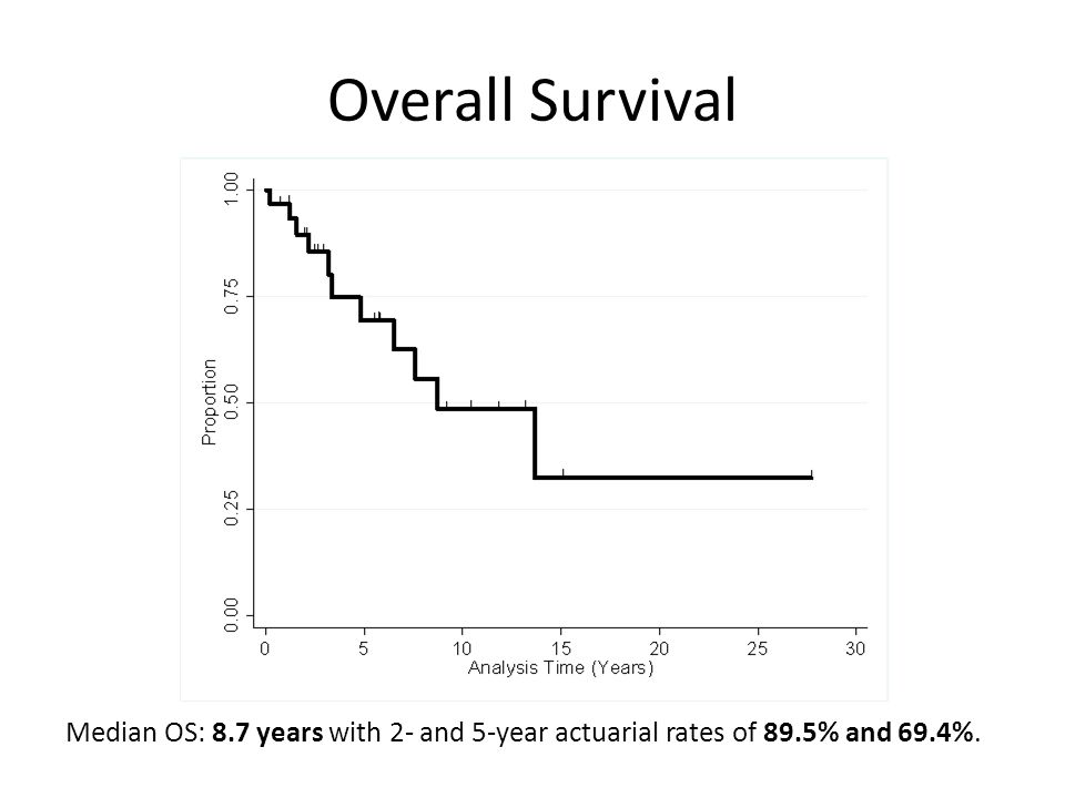 Overall Survival Median OS: 8.7 years with 2- and 5-year actuarial rates of 89.5% and 69.4%.