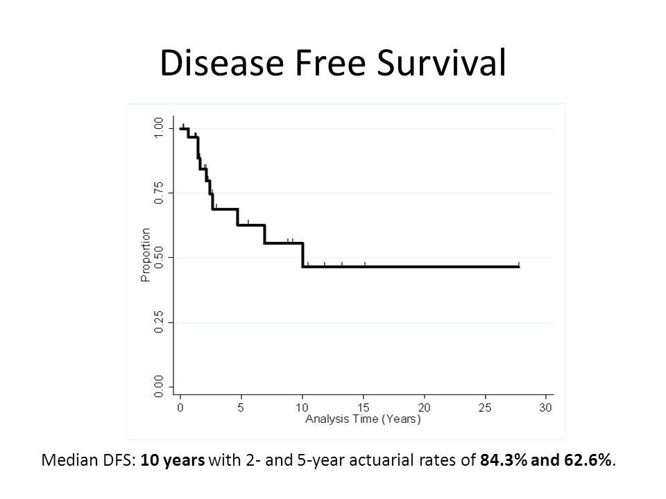 Disease Free Survival Median DFS: 10 years with 2- and 5-year actuarial rates of 84.3% and 62.6%.