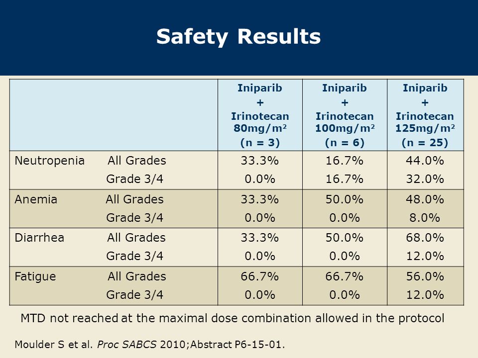 Safety Results Moulder S et al. Proc SABCS 2010;Abstract P