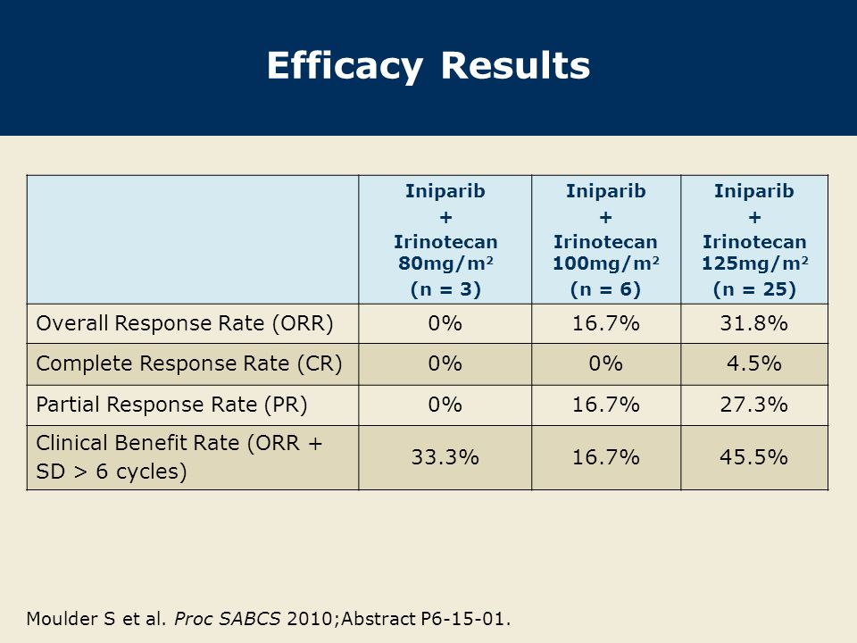 Efficacy Results Moulder S et al. Proc SABCS 2010;Abstract P