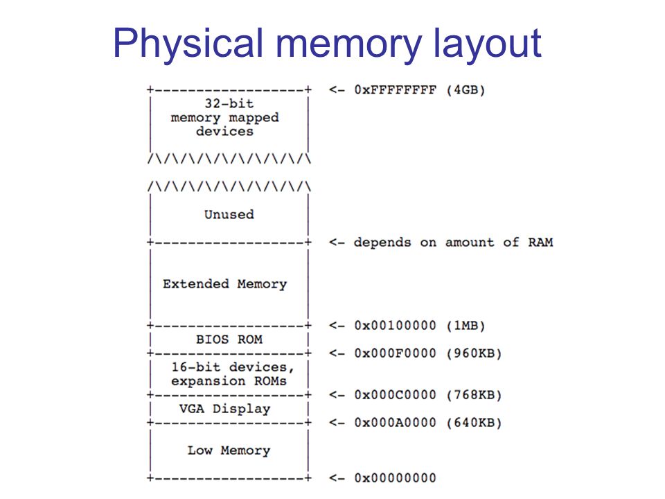 Physical memory layout