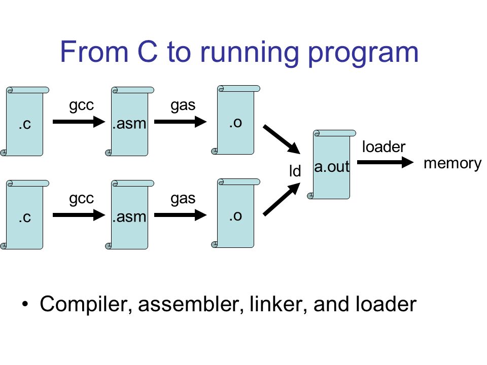 From C to running program Compiler, assembler, linker, and loader.o.c.asm gccgas.o.c.asm gccgas a.out ld loader memory