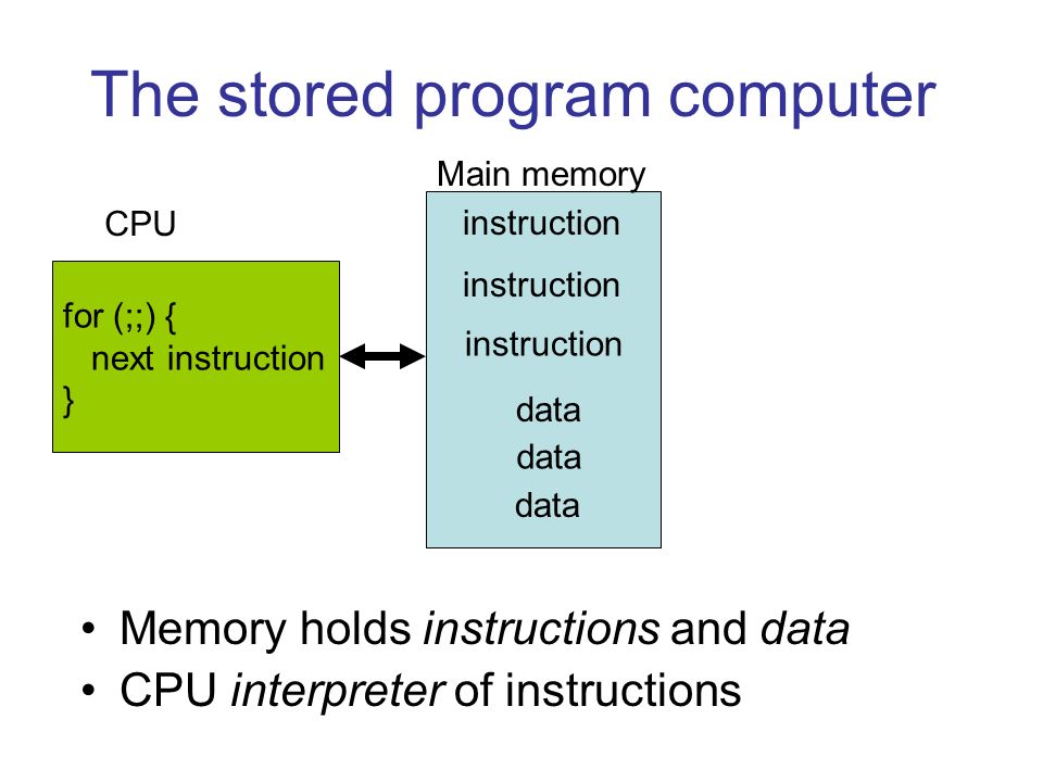 The stored program computer Memory holds instructions and data CPU interpreter of instructions for (;;) { next instruction } instruction data CPU Main memory
