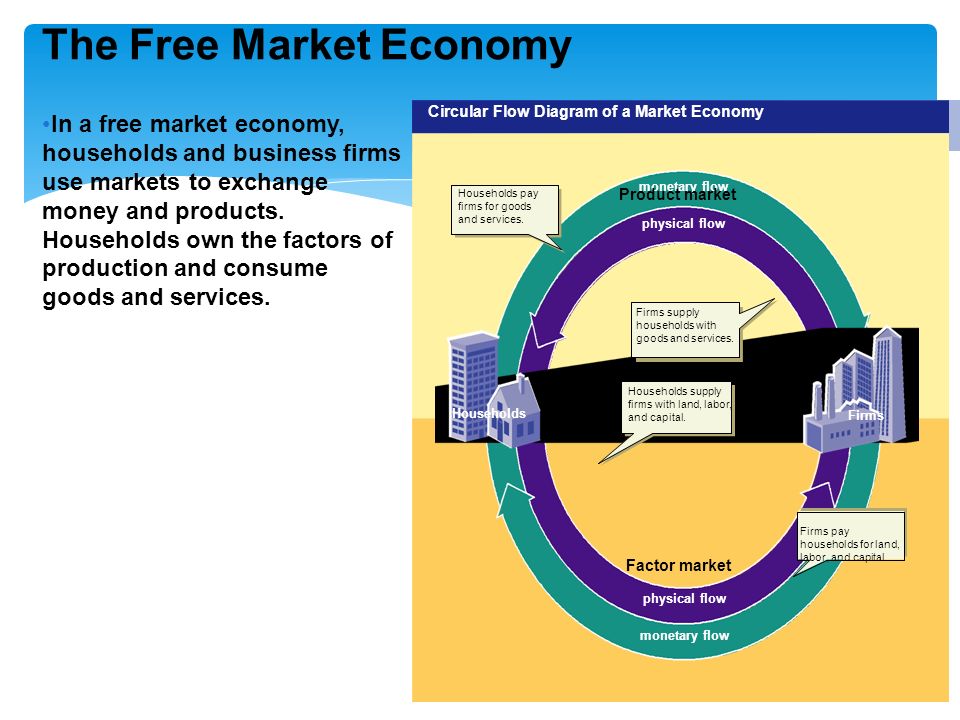 monetary flow physical flow monetary flow physical flow Circular Flow Diagram of a Market Economy Households Firms Product market Factor market Households pay firms for goods and services.