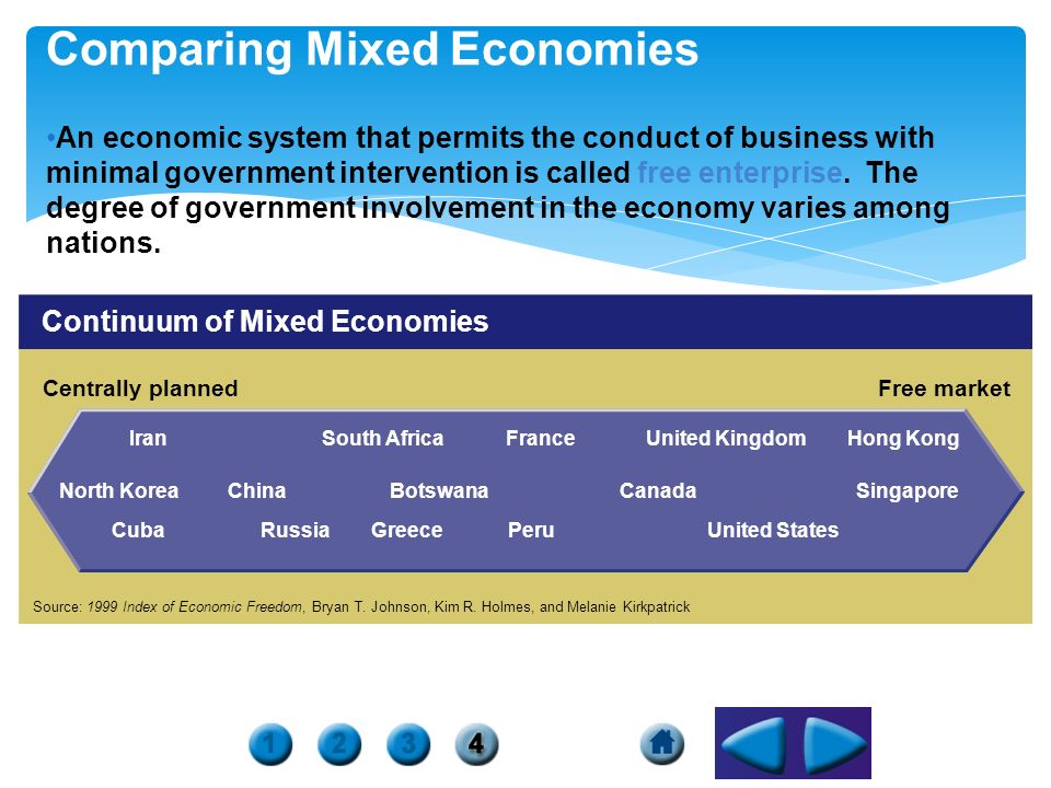 Continuum of Mixed Economies Centrally plannedFree market Source: 1999 Index of Economic Freedom, Bryan T.