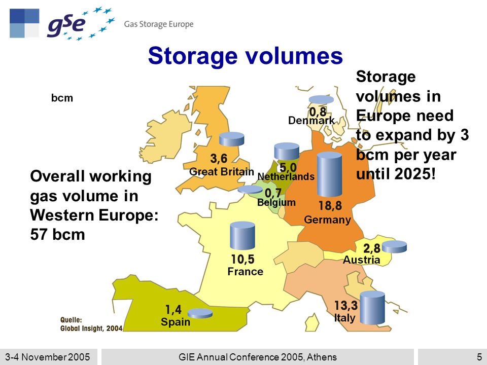 3-4 November 2005GIE Annual Conference 2005, Athens5 Storage volumes Overall working gas volume in Western Europe: 57 bcm Storage volumes in Europe need to expand by 3 bcm per year until 2025!