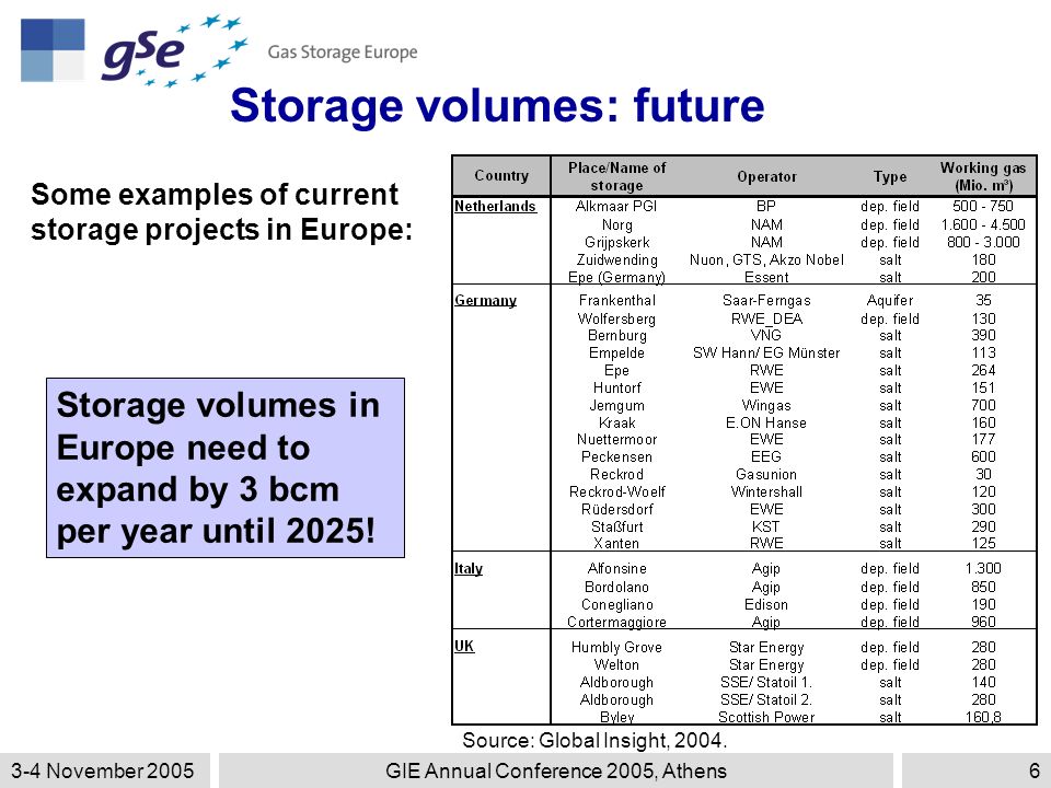 3-4 November 2005GIE Annual Conference 2005, Athens6 Storage volumes: future Source: Global Insight, 2004.
