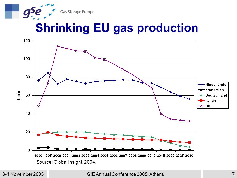 3-4 November 2005GIE Annual Conference 2005, Athens7 Shrinking EU gas production Source: Global Insight, 2004.