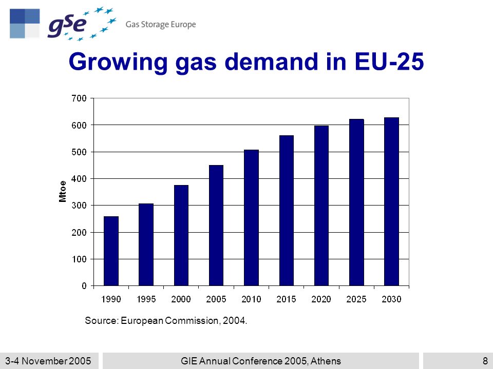 3-4 November 2005GIE Annual Conference 2005, Athens8 Growing gas demand in EU-25 Source: European Commission, 2004.