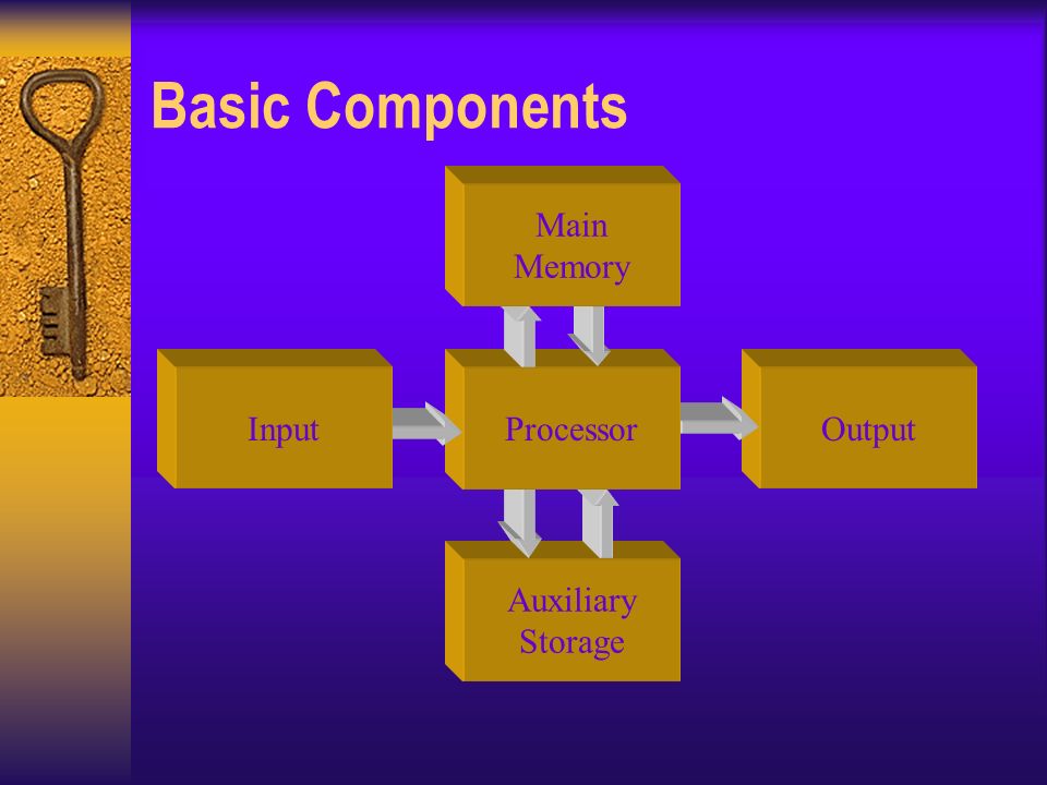 Basic Components Auxiliary Storage OutputProcessor Main Memory Input