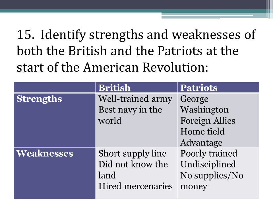 identifying strengths and weaknesses as manager of others nursing essay It may seem counterintuitive, but strengths aren't the only things that make good leader check out a better measure. identifying strengths and weaknesses as manager of others nursing essay It may seem counterintuitive, but strengths aren't the only things that make good leader check out a better measure.