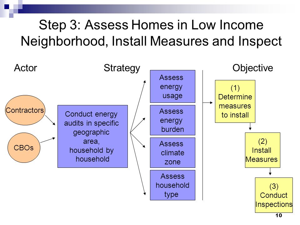 10 Step 3: Assess Homes in Low Income Neighborhood, Install Measures and Inspect Actor Strategy Objective Assess climate zone Assess energy usage Assess energy burden CBOs Contractors Conduct energy audits in specific geographic area, household by household Assess household type (1) Determine measures to install (2) Install Measures (3) Conduct Inspections