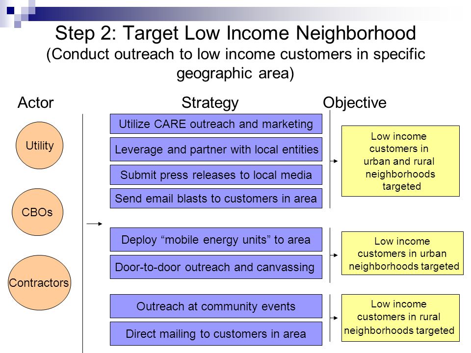 9 Step 2: Target Low Income Neighborhood (Conduct outreach to low income customers in specific geographic area) Actor Strategy Objective Utility CBOs Contractors Submit press releases to local media Leverage and partner with local entities Deploy mobile energy units to area Door-to-door outreach and canvassing Utilize CARE outreach and marketing Outreach at community events Low income customers in urban and rural neighborhoods targeted Low income customers in urban neighborhoods targeted Low income customers in rural neighborhoods targeted Direct mailing to customers in area Send  blasts to customers in area