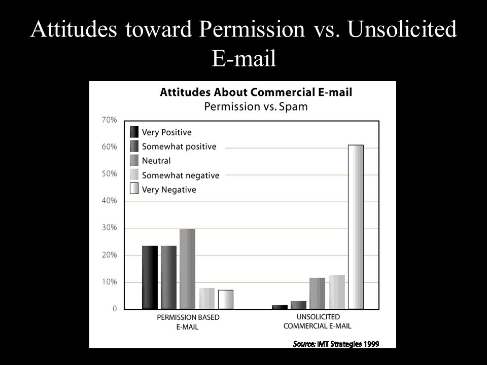 Attitudes toward Permission vs. Unsolicited