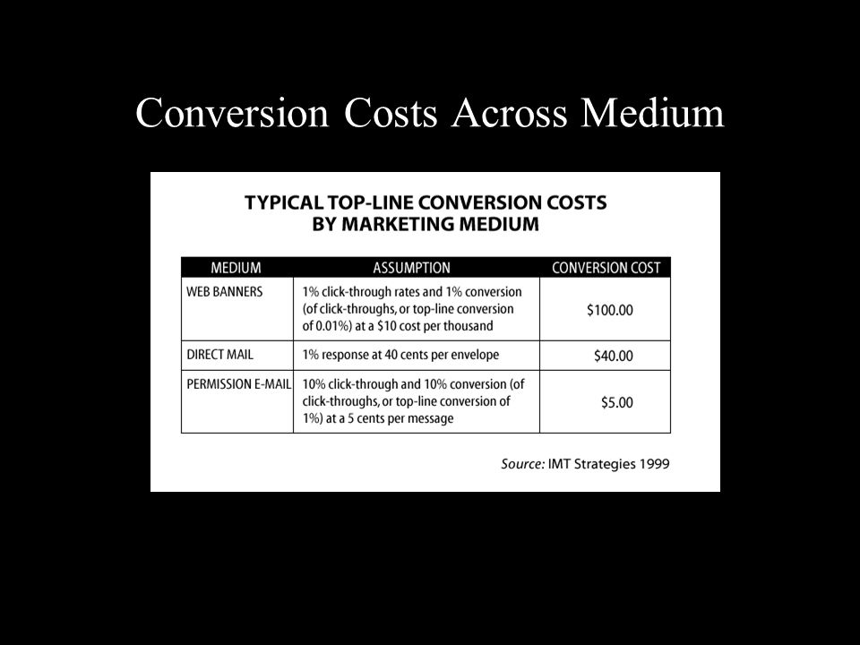 Conversion Costs Across Medium