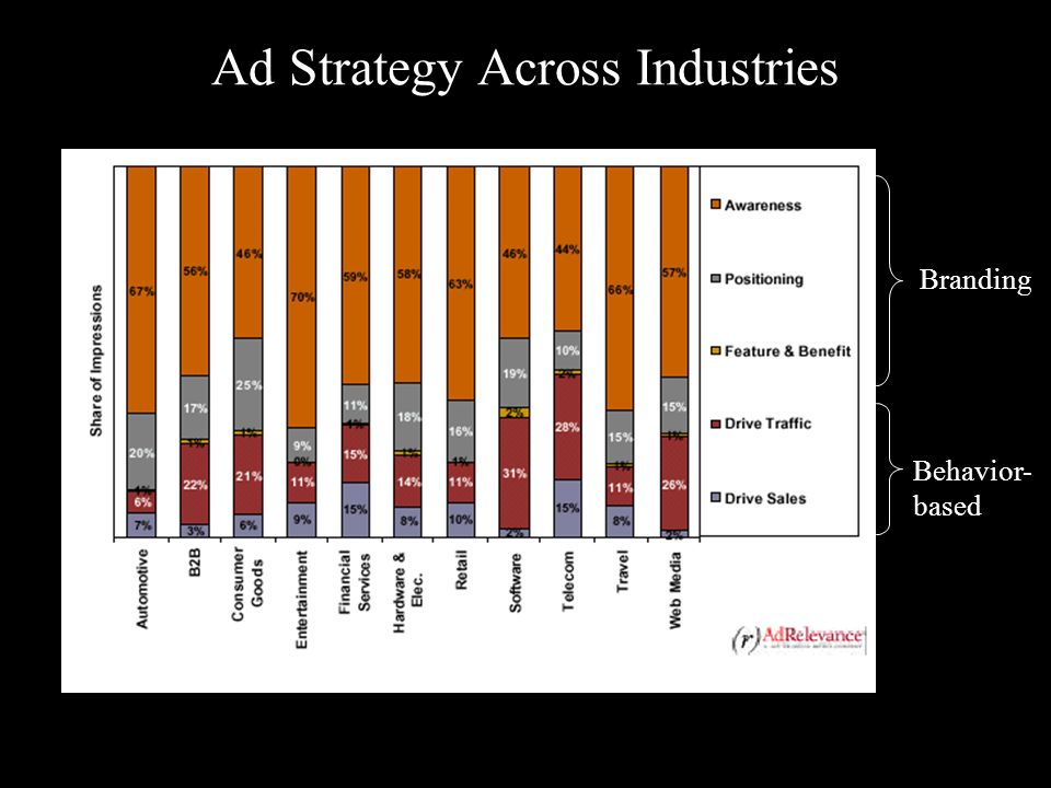 Ad Strategy Across Industries Branding Behavior- based