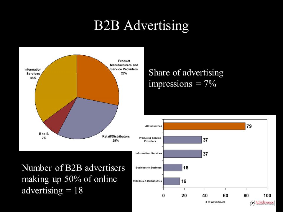 B2B Advertising Share of advertising impressions = 7% Number of B2B advertisers making up 50% of online advertising = 18