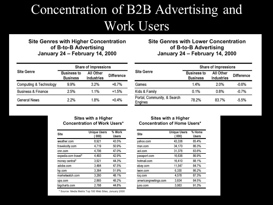 Concentration of B2B Advertising and Work Users