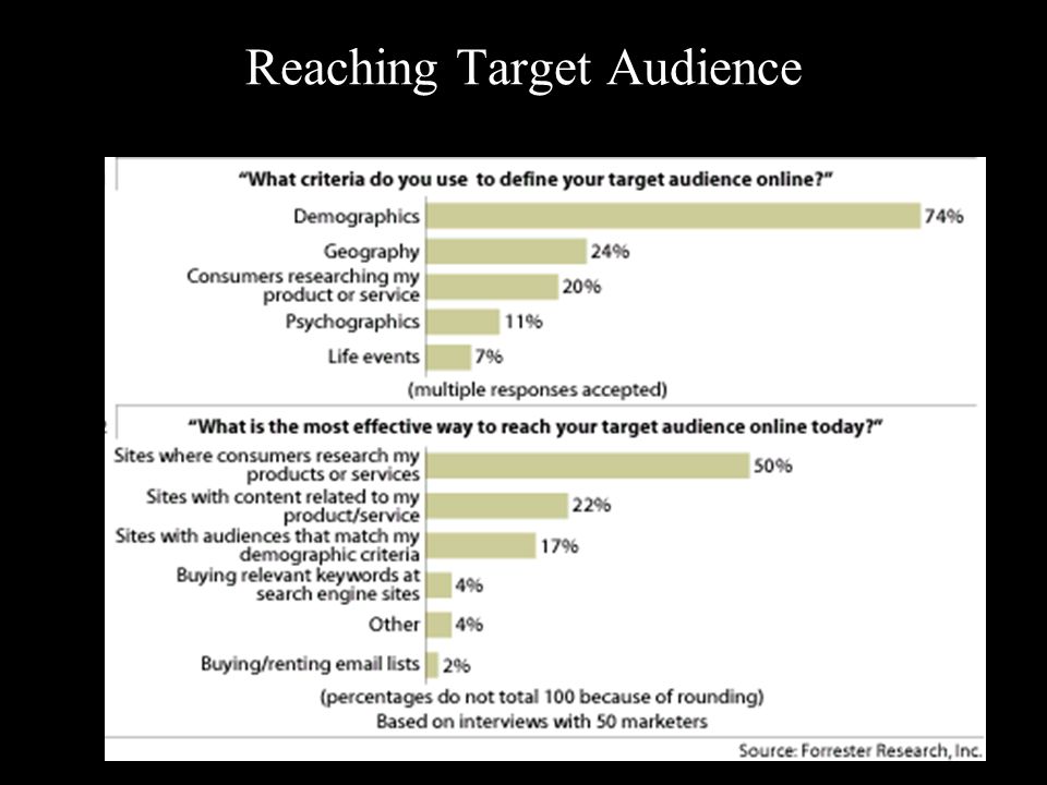 Reaching Target Audience