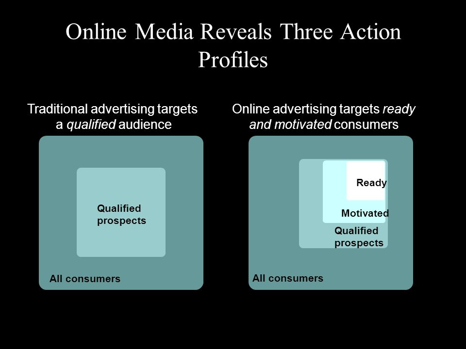Online Media Reveals Three Action Profiles Qualified prospects Traditional advertising targets a qualified audience Online advertising targets ready and motivated consumers All consumers Ready Motivated Qualified prospects