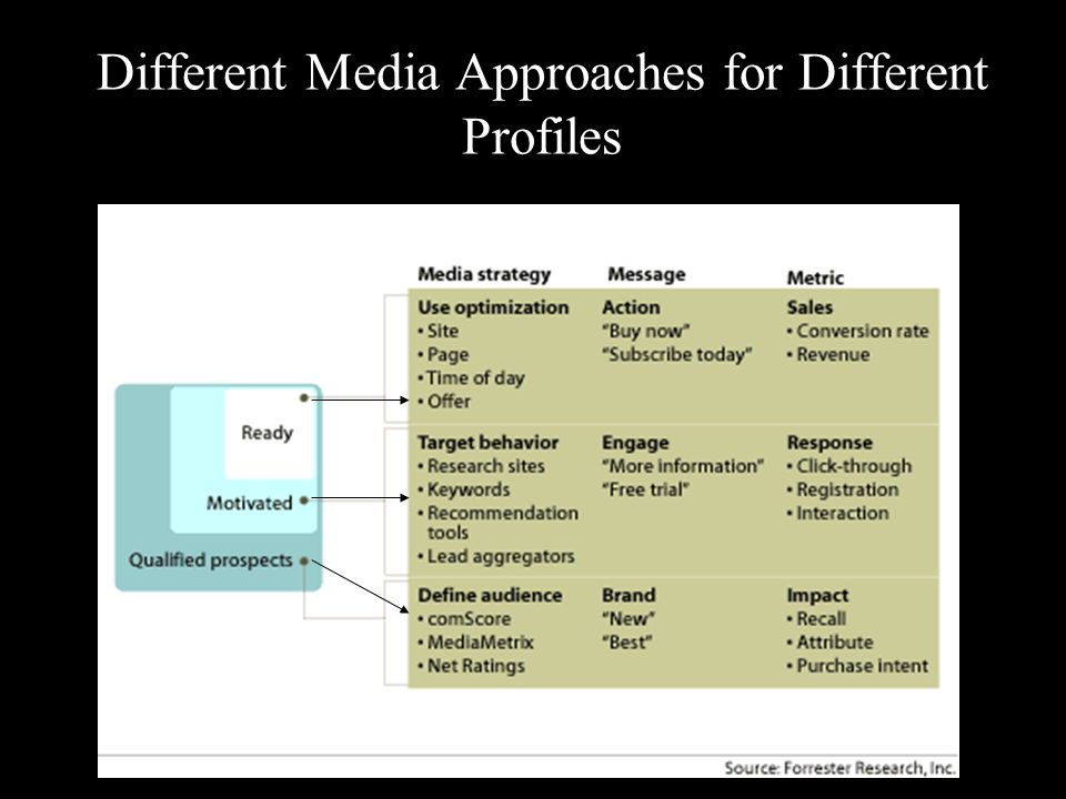 Different Media Approaches for Different Profiles