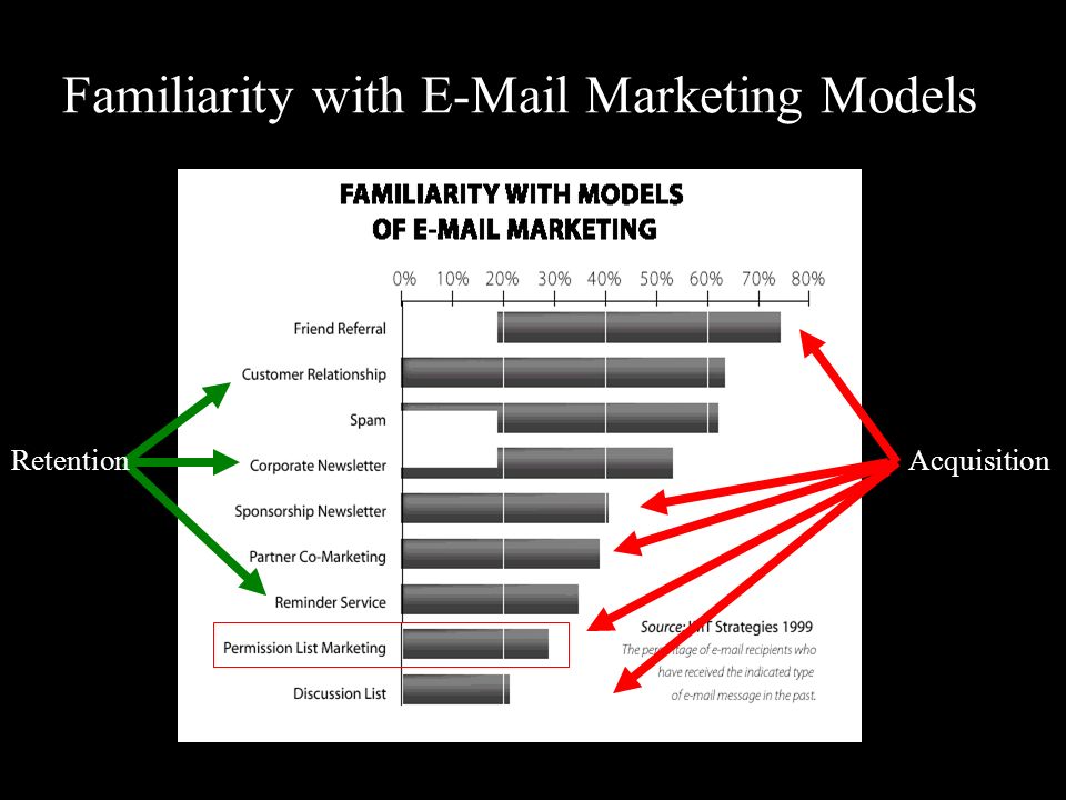 Familiarity with  Marketing Models RetentionAcquisition