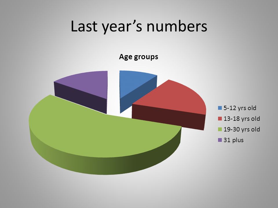 Last year’s numbers