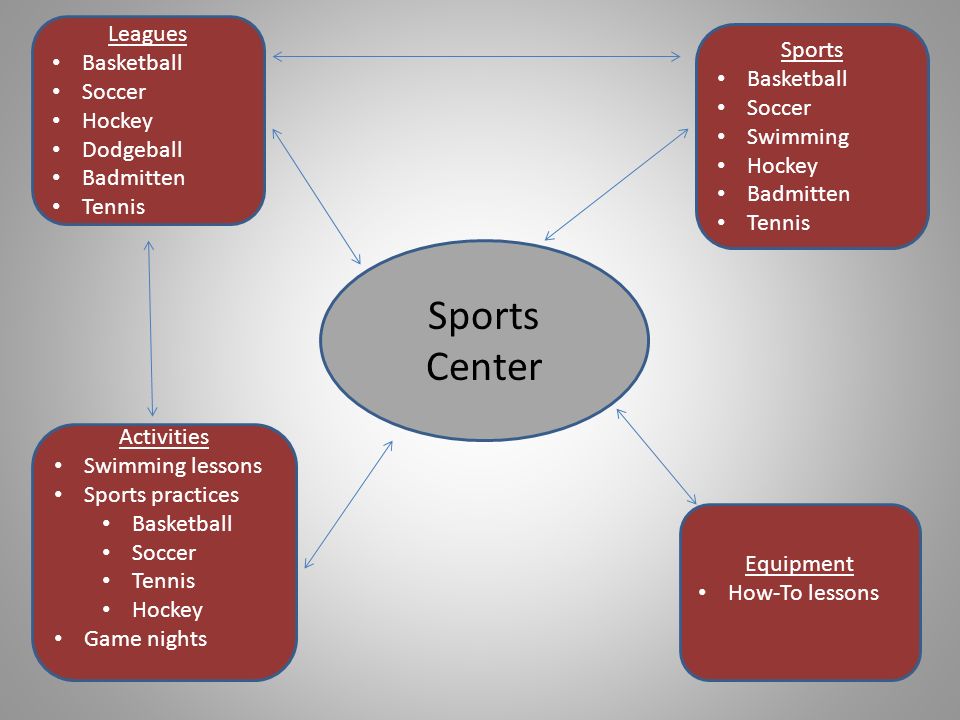 Sports Center Sports Basketball Soccer Swimming Hockey Badmitten Tennis Leagues Basketball Soccer Hockey Dodgeball Badmitten Tennis Activities Swimming lessons Sports practices Basketball Soccer Tennis Hockey Game nights Equipment How-To lessons