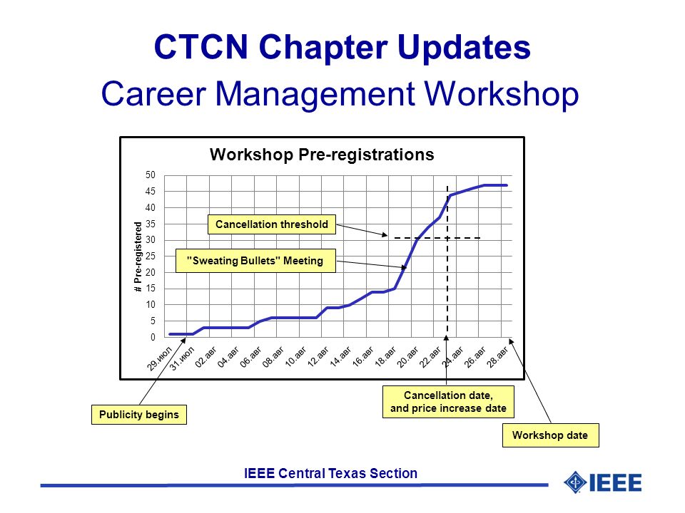 IEEE Central Texas Section CTCN Chapter Updates Career Management Workshop Sweating Bullets Meeting Cancellation date, and price increase date Cancellation threshold Workshop date Publicity begins
