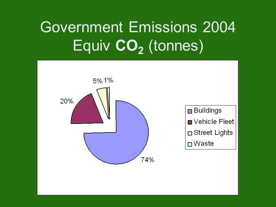Government Emissions 2004 Equiv CO 2 (tonnes)