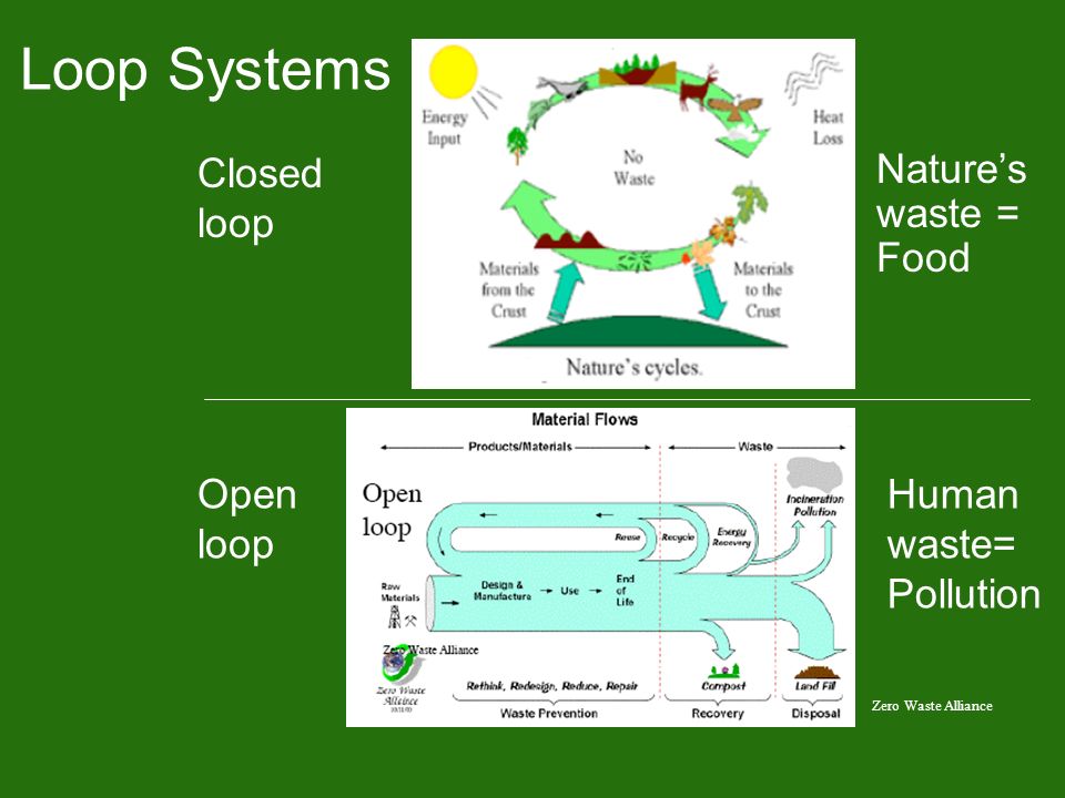 Nature’s waste = Food Zero Waste Alliance Loop Systems Closed loop Open loop Human waste= Pollution