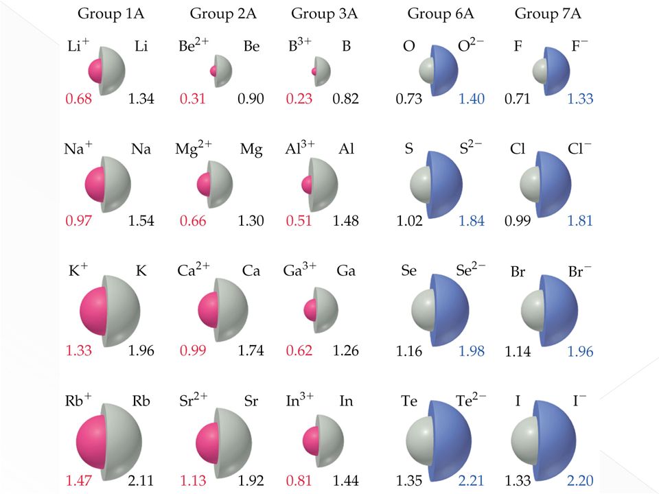 periodic table trends in chemical and physical properties that ion size chart