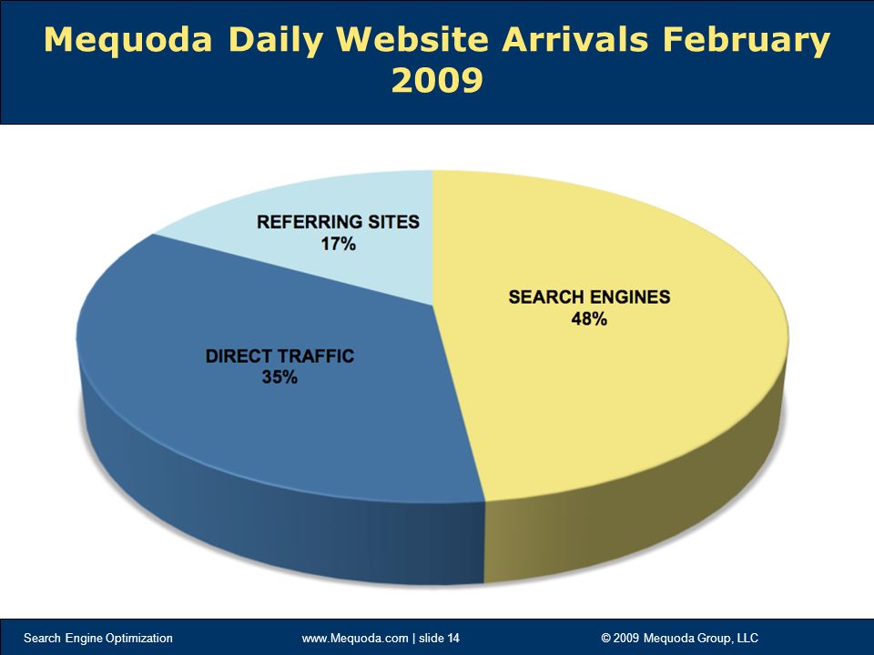 Search Engine Optimization   | slide 14 © 2009 Mequoda Group, LLC Mequoda Daily Website Arrivals February 2009