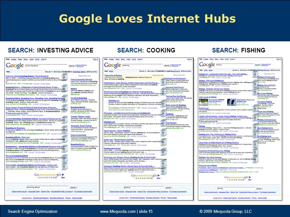 Search Engine Optimization   | slide 15 © 2009 Mequoda Group, LLC Google Loves Internet Hubs  SEARCH: INVESTING ADVICE SEARCH: COOKING SEARCH: FISHING                             
