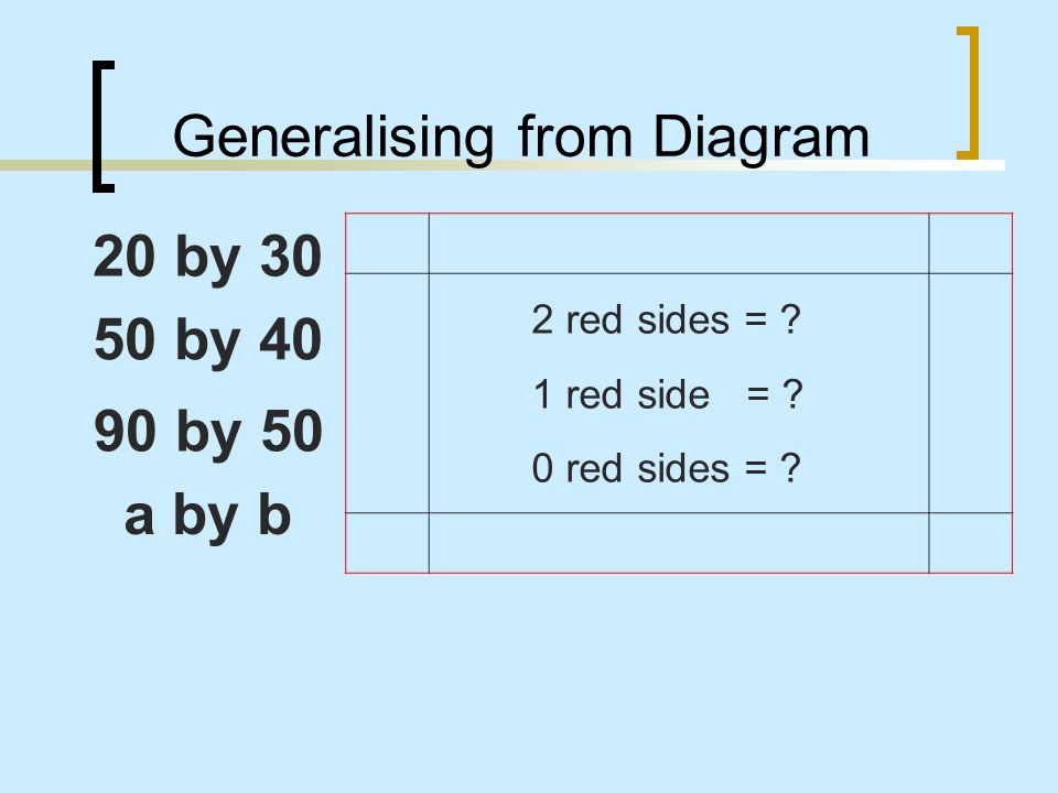 Generalising from Diagrams 20 by by by 100 n by n 2 red sides = .