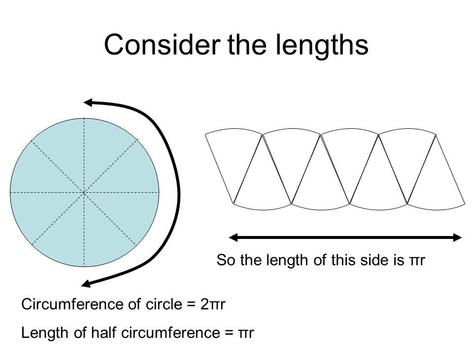 Consider the lengths Circumference of circle = 2πr Length of half circumference = πr So the length of this side is πr