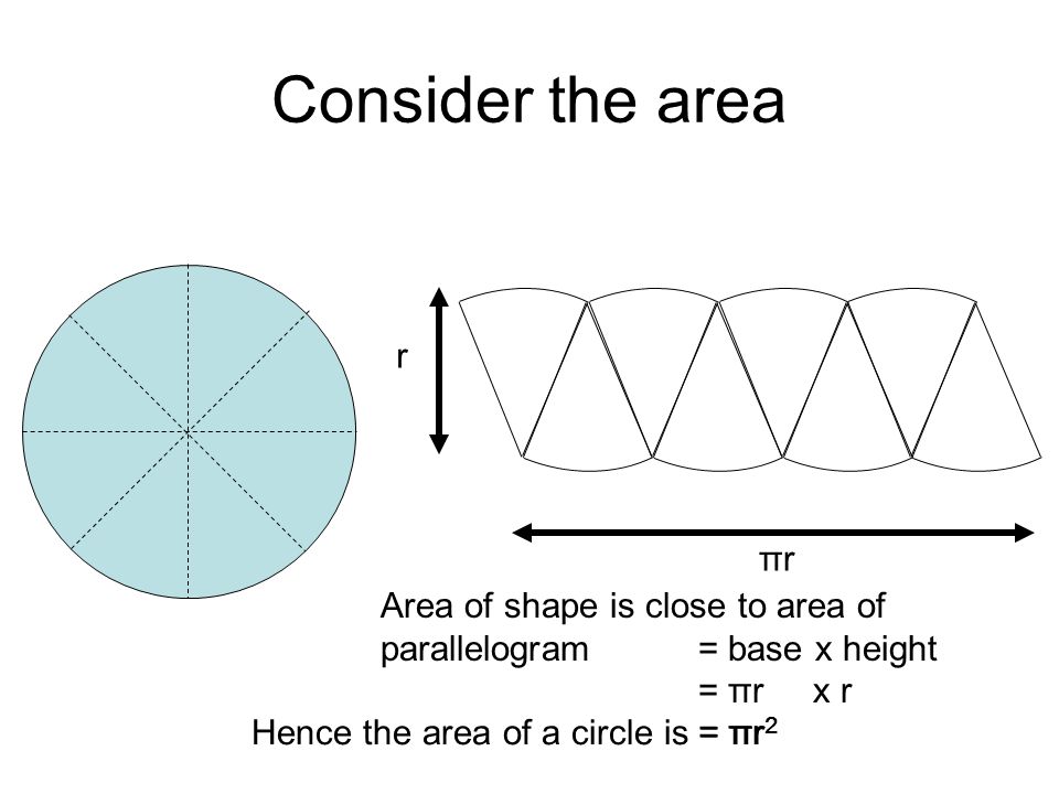 Consider the area Area of shape is close to area of parallelogram = base x height = πr x r = πr 2 r πrπr Hence the area of a circle is = πr 2