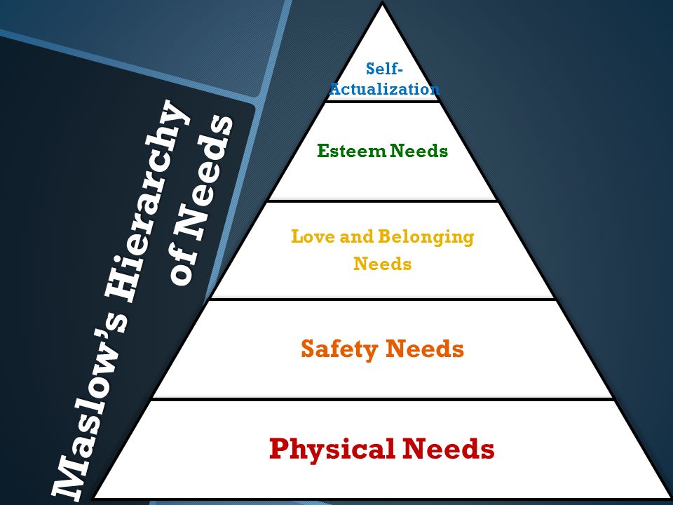 Maslow’s Hierarchy of Needs Esteem Needs Love and Belonging Needs Safety Needs Physical Needs Self- Actualization