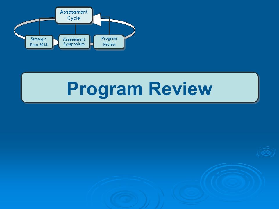 Program Review Assessment Cycle Strategic Plan 2014 Assessment Symposium Program Review