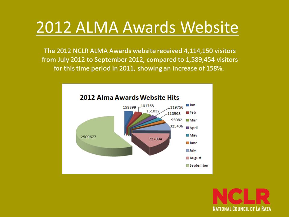 2012 ALMA Awards Website The 2012 NCLR ALMA Awards website received 4,114,150 visitors from July 2012 to September 2012, compared to 1,589,454 visitors for this time period in 2011, showing an increase of 158%.