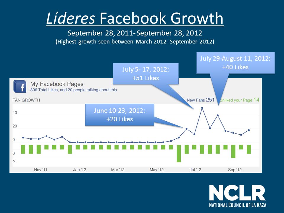 Líderes Facebook Growth September 28, September 28, 2012 (Highest growth seen between March September 2012) June 10-23, 2012: +20 Likes June 10-23, 2012: +20 Likes July 5- 17, 2012: +51 Likes July 5- 17, 2012: +51 Likes July 29-August 11, 2012: +40 Likes July 29-August 11, 2012: +40 Likes