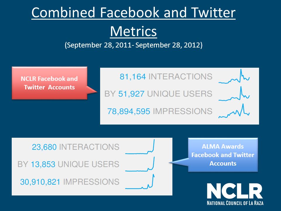 Combined Facebook and Twitter Metrics (September 28, September 28, 2012) NCLR Facebook and Twitter Accounts ALMA Awards Facebook and Twitter Accounts