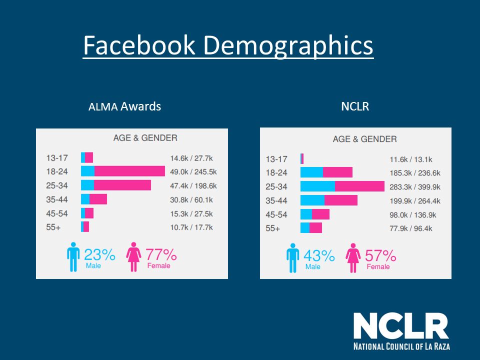 Facebook Demographics ALMA AwardsNCLR