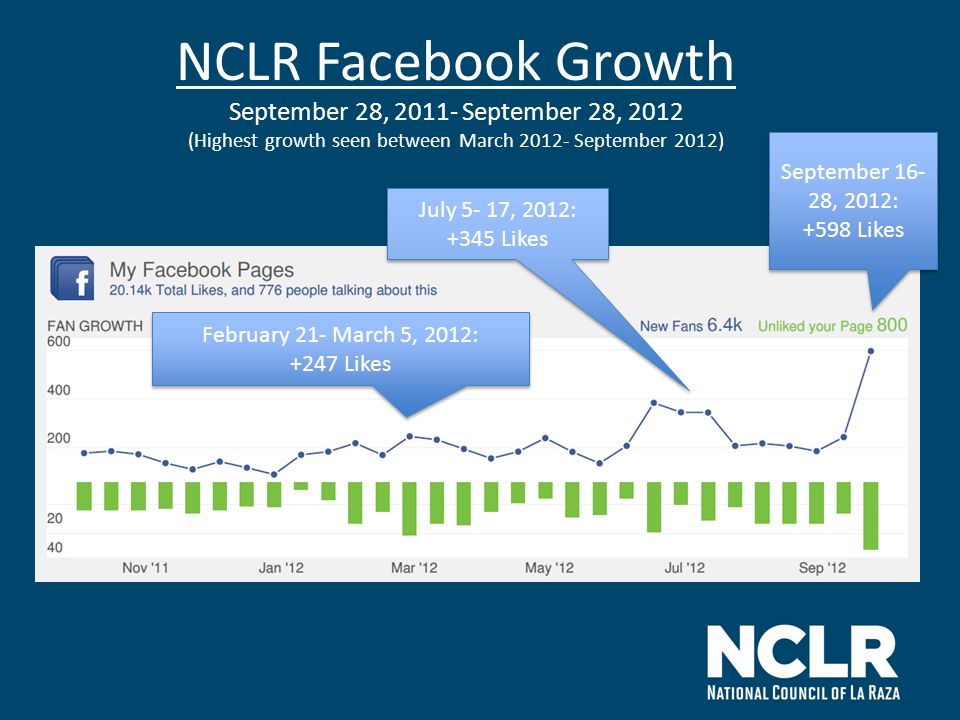 NCLR Facebook Growth September 28, September 28, 2012 (Highest growth seen between March September 2012) February 21- March 5, 2012: +247 Likes February 21- March 5, 2012: +247 Likes July 5- 17, 2012: +345 Likes July 5- 17, 2012: +345 Likes September , 2012: +598 Likes September , 2012: +598 Likes