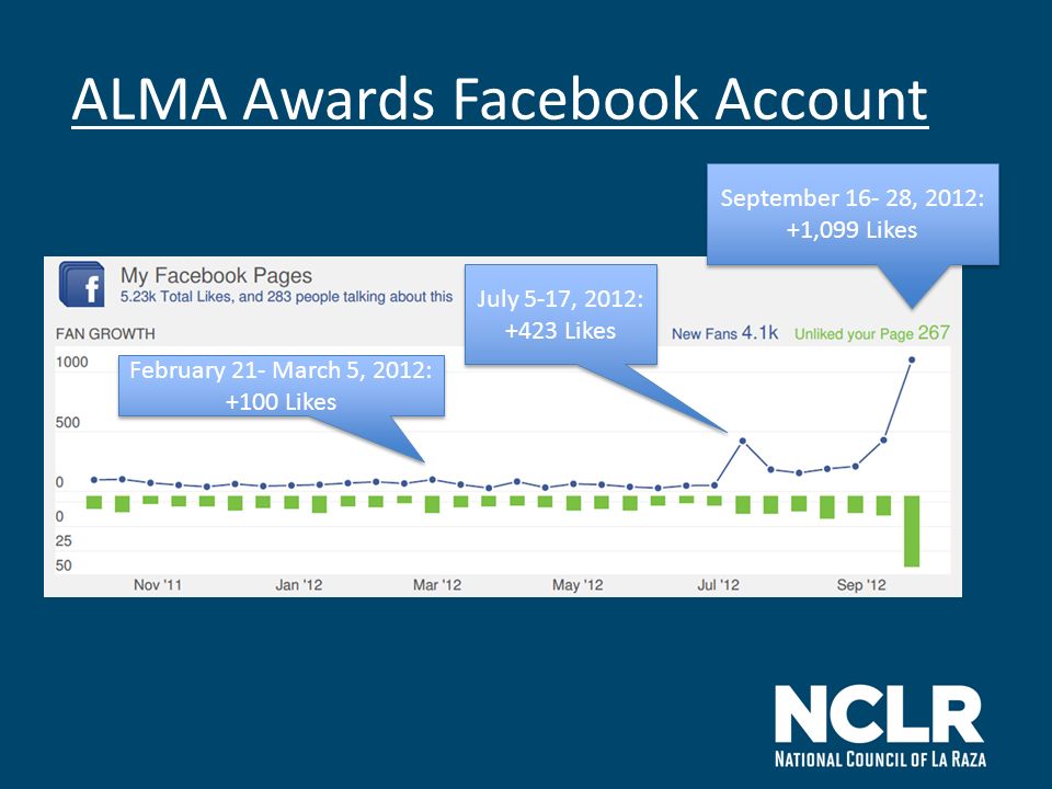 ALMA Awards Facebook Account February 21- March 5, 2012: +100 Likes February 21- March 5, 2012: +100 Likes July 5-17, 2012: +423 Likes July 5-17, 2012: +423 Likes September , 2012: +1,099 Likes September , 2012: +1,099 Likes