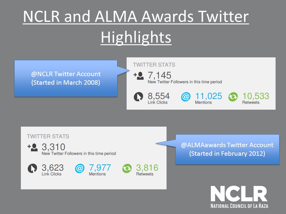 NCLR and ALMA Awards Twitter Twitter Account (Started in March Twitter Account (Started in March Twitter Account (Started in February Twitter Account (Started in February 2012)
